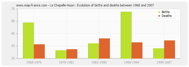 La Chapelle-Huon : Evolution of births and deaths between 1968 and 2007